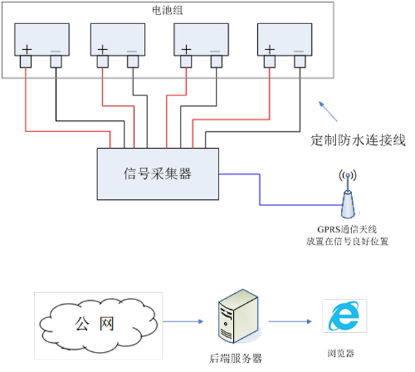 鐵路機(jī)車蓄電池監(jiān)測解決方案
