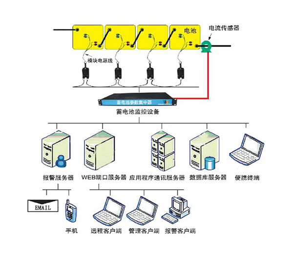 通信基站蓄電池監(jiān)控系統(tǒng)
